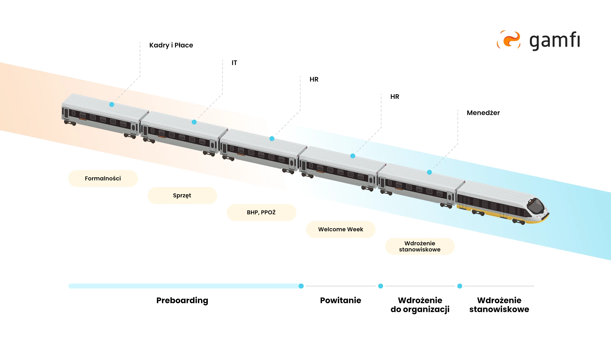 Proces adaptacji można przyrównać do pociągu złożonego z wielu wagonów, czyli etapów.